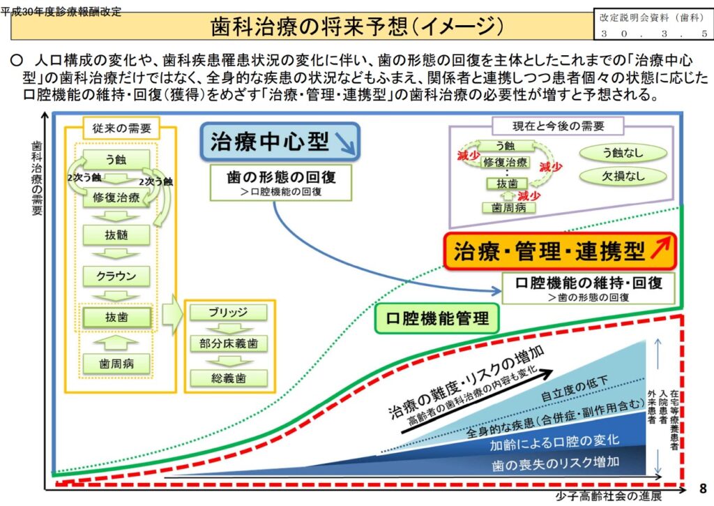 歯科治療の将来予想（イメージ）